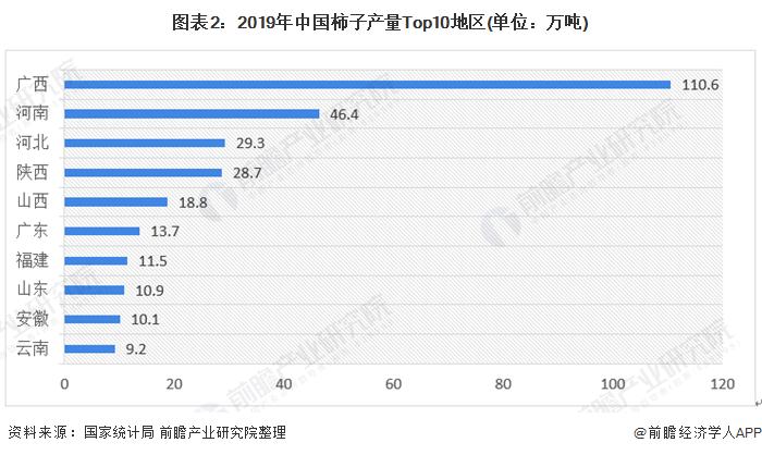 图表2:2019年中国柿子产量Top10地区(单位：万吨)