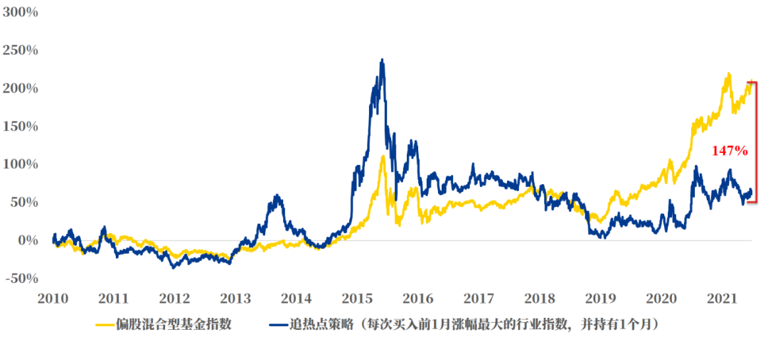 回报相差139%？追热点投资的“秘密”