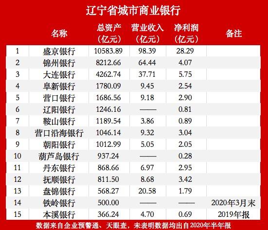 辽宁省城商行什么时候合并 D25145112967776543400.jpg