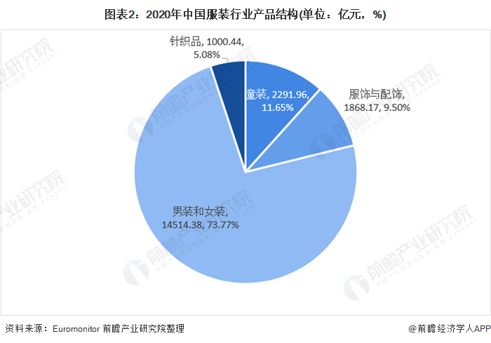 图表2:2020年中国服装行业产品结构(单位：亿元，%)