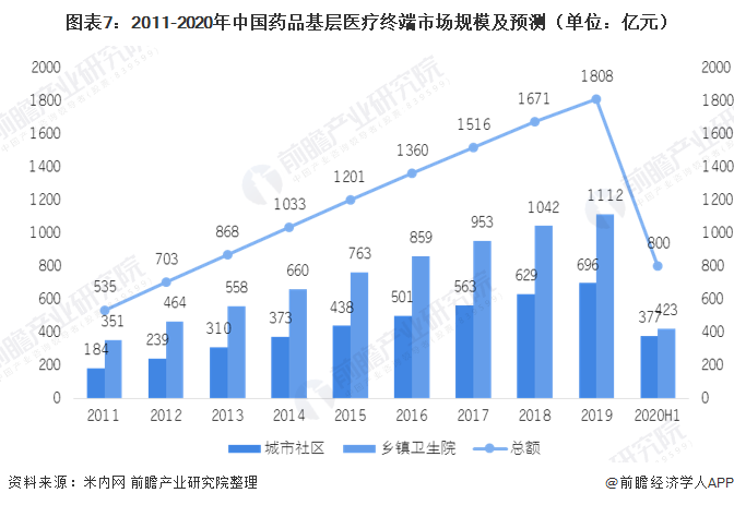 图表7:2011-2020年中国药品基层医疗终端市场规模及预测(单位：亿元)