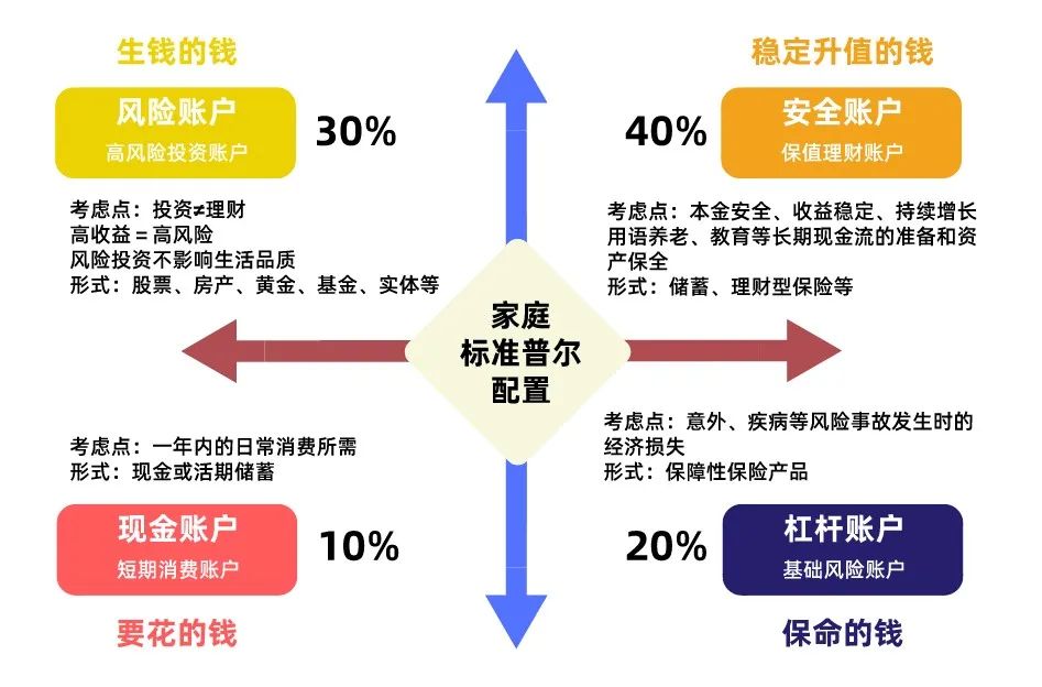 3100点附近如何善用基金做好资产配置