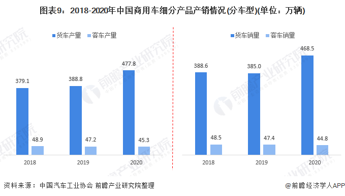 图表9:2018-2020年中国商用车细分产品产销情况(分车型)(单位：万辆)