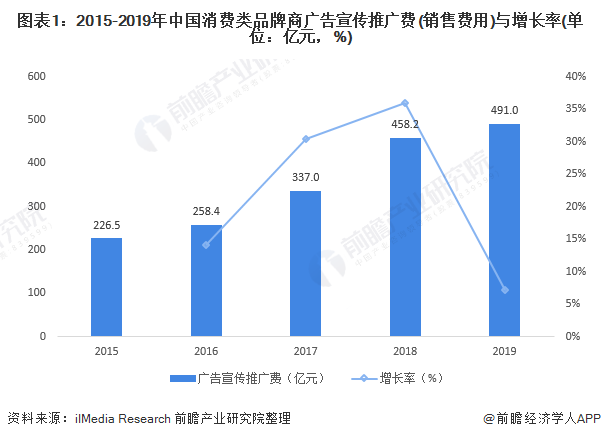 图表1:2015-2019年中国消费类品牌商广告宣传推广费(销售费用)与增长率(单位:亿元,%)