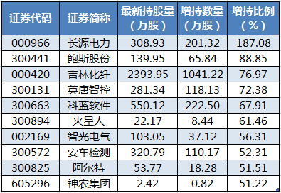 20股获陆股通增仓超30% 长源电力增幅最大