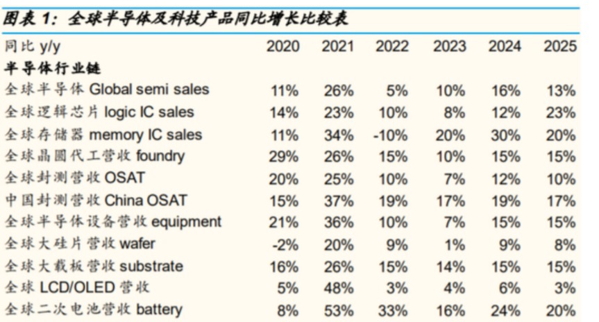 2.9万亿板块起飞王传福喊话引爆?半导体迎最强景气度涨停股刷屏外资暗地抢筹它们 2.9万亿板块起飞王传福喊话引爆?半导体迎最强景气度涨停股刷屏外资暗地抢筹它们