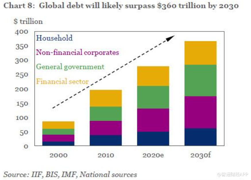 德银：全球债务高企 各国央行不会对收益率持续上升坐视不管
