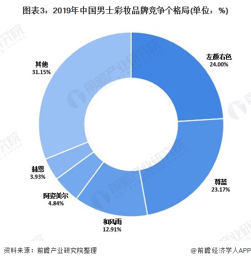 图表3:2019年中国男士彩妆品牌竞争个格局(单位：%)