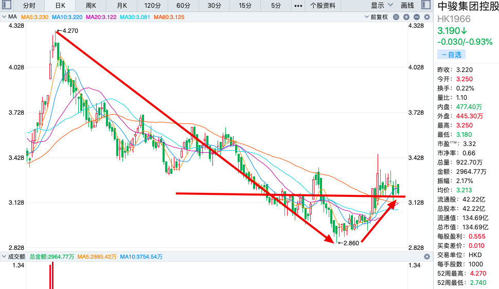 中骏集团前2月销售同比增120% 中骏集团前2月销售同比增120%