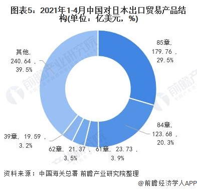 图表5:2021年1-4月中国对日本出口贸易产品结构(单位：亿美元，%)