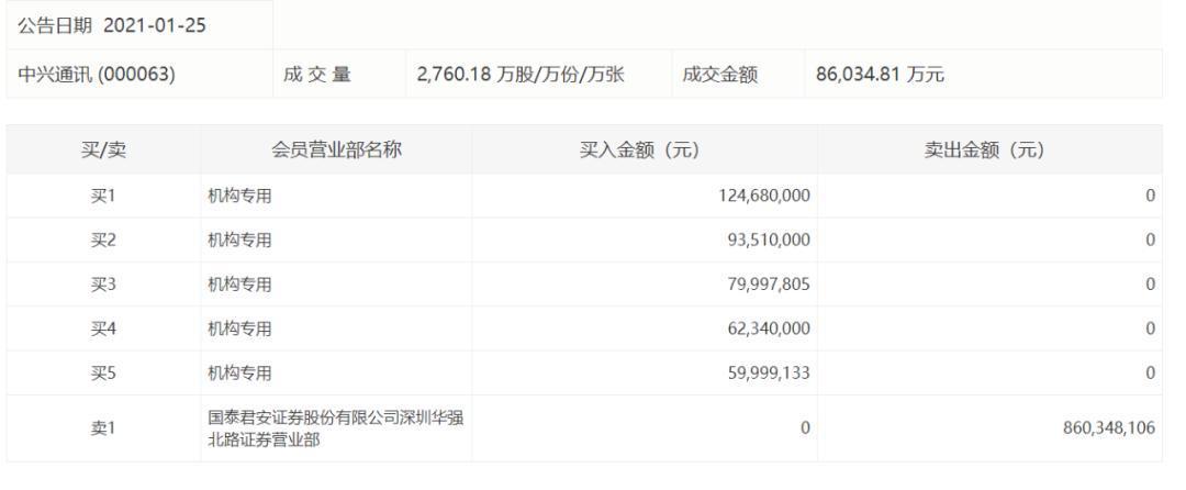 11万股民炸锅 50亿市值公司扣非亏损271亿 网友:在烧钱吗?