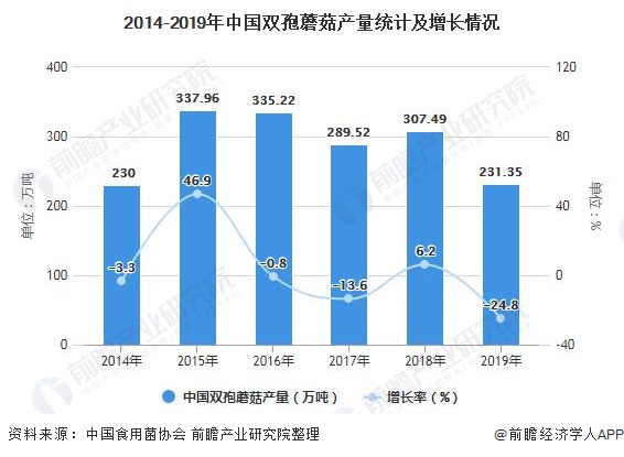 2014-2019年中国双孢蘑菇产量统计及增长情况