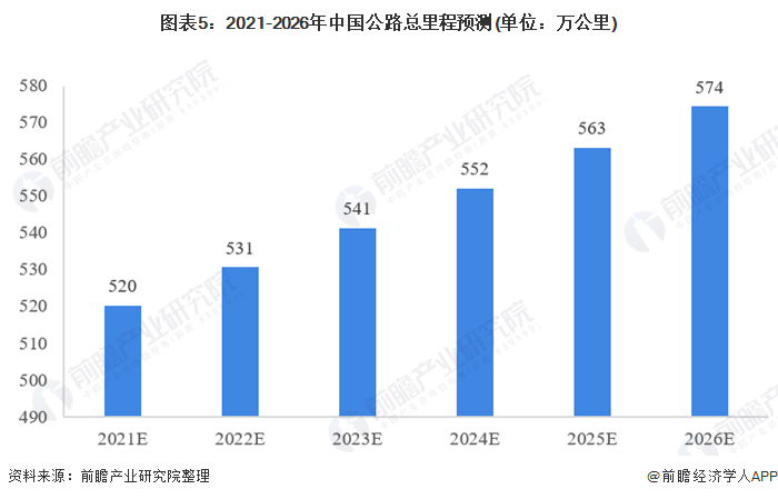 图表5:2021-2026年中国公路总里程预测(单位：万公里)