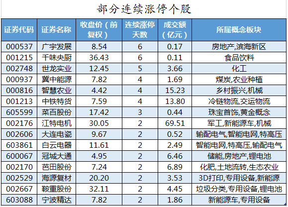 部分连续涨停个股。png 部分连续涨停个股。png