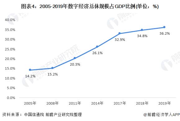 图表4:2005-2019年数字经济总体规模占GDP比例(单位：%)