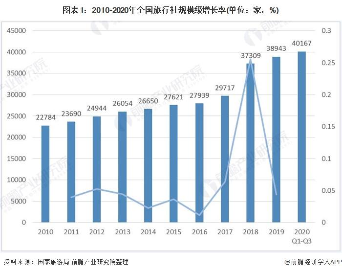 2021年中国旅行社行业市场现状与区域竞争格局分析 广东省旅行社数量最多
