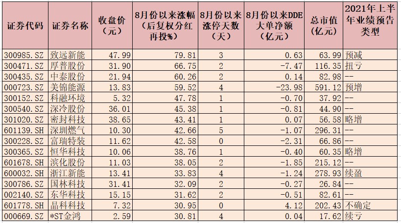 氫能源板塊月內漲超15% 6只概念股期間獲逾21億元大單資金搶籌