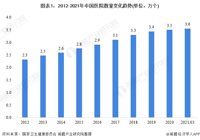 图表1:2012-2021年中国医院数量变化趋势(单位：万个)