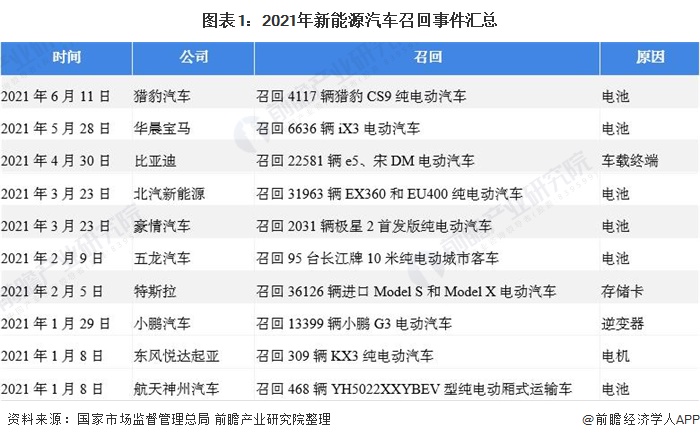 新能源汽车召回事件频发21年新能源汽车行业怎么了 东方财富网