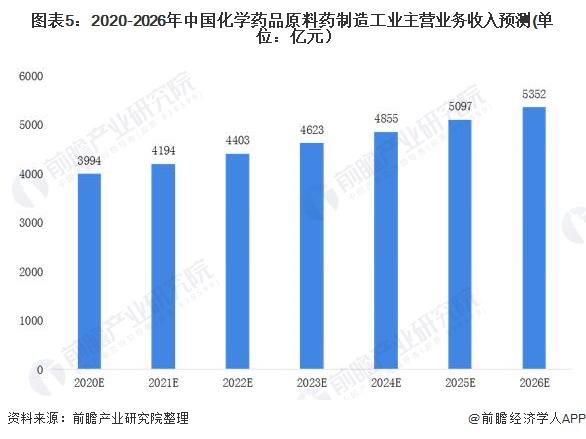 图表5:2020-2026年中国化学药品原料药制造工业主营业务收入预测(单位：亿元)