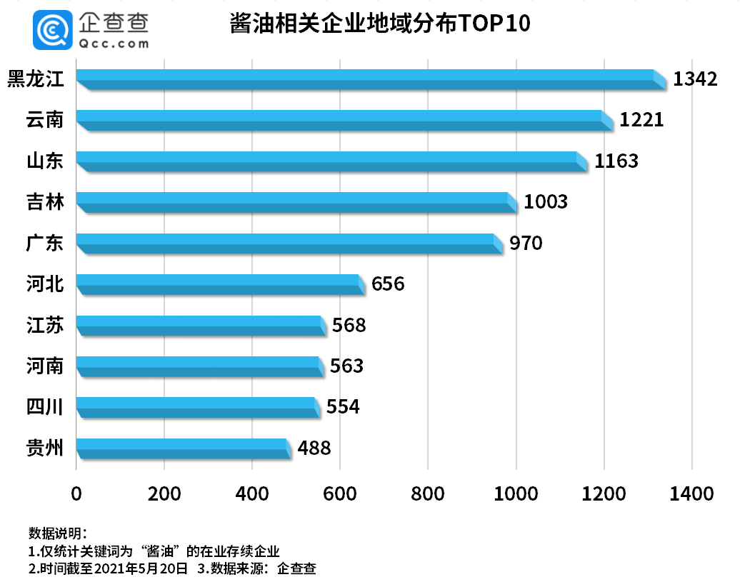 今年前4月我國醬油相關企業註冊量同比下降39%