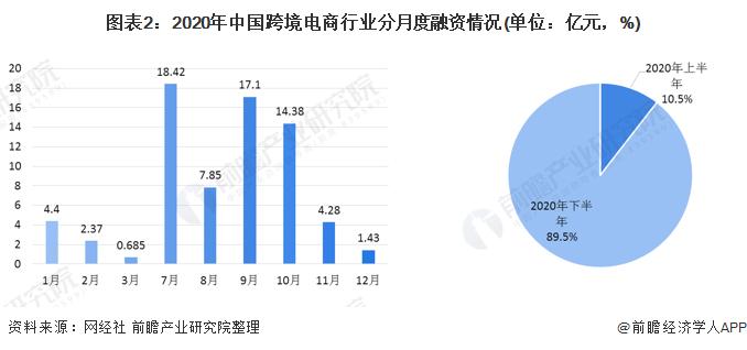 图表2:2020年中国跨境电商行业分月度融资情况(单位：亿元，%)
