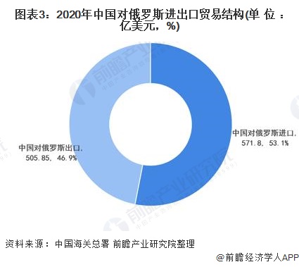 21年中俄贸易创新高一文了解中俄双边贸易市场现状与发展趋势 东方财富网