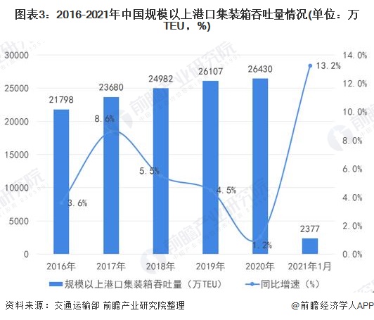 图表3:2016-2021年中国规模以上港口集装箱吞吐量情况(单位：万TEU，%)