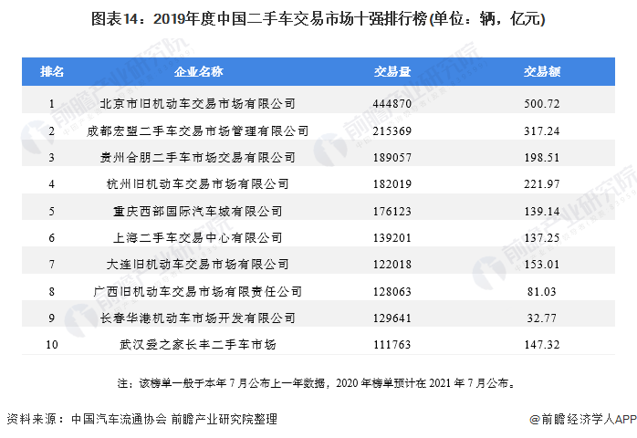 图表14:2019年度中国二手车交易市场十强排行榜(单位：辆，亿元)