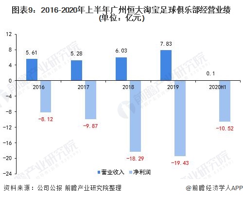 图表9:2016-2020年上半年广州恒大淘宝足球俱乐部经营业绩(单位：亿元)