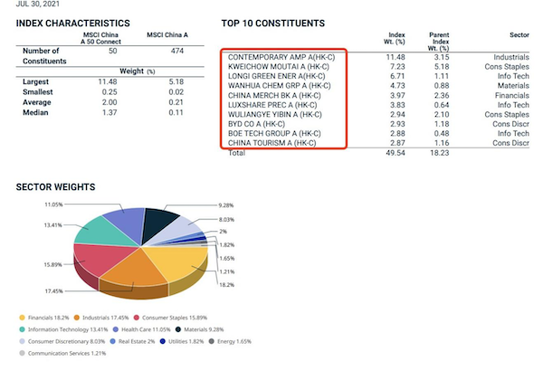 指数编制方法和前十大成分股。来源：MSCI
