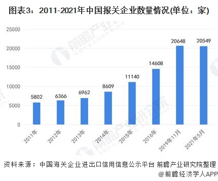 图表3:2011-2021年中国报关企业数量情况(单位：家)