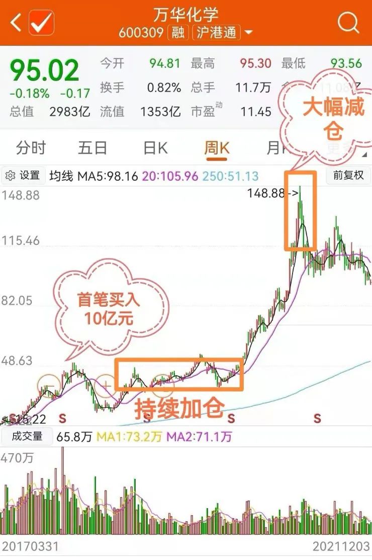 在万华化学上豪赚50多亿元的牛散孙惠刚 却被这家公司套住了