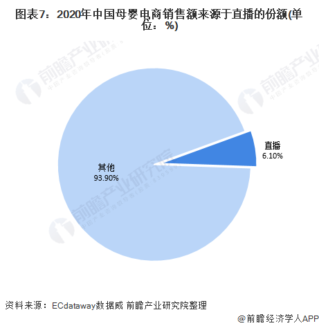 图表7:2020年中国母婴电商销售额来源于直播的份额(单位：%)