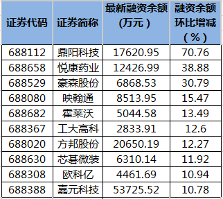 科創(chuàng)板融資余額變動。png