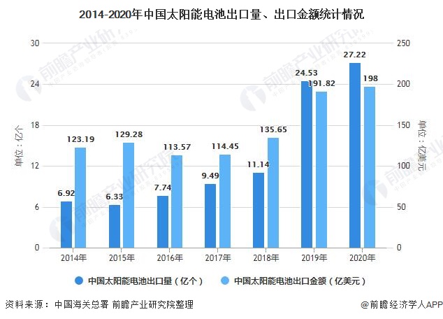 2014-2020年中国太阳能电池出口量、出口金额统计情况