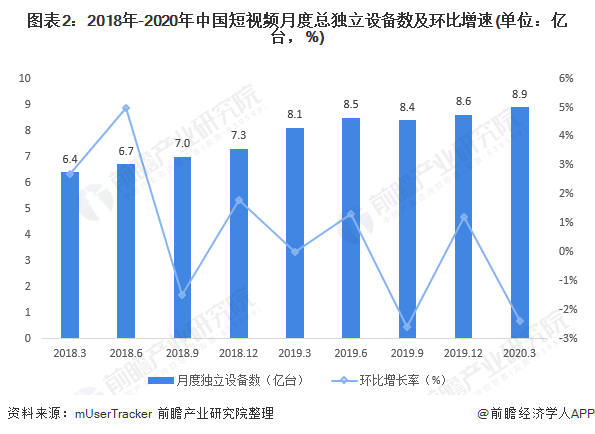 图表2:2018年-2020年中国短视频月度总独立设备数及环比增速(单位:亿台,%)