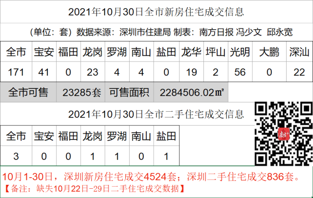图1:深圳一二手住宅成交数据