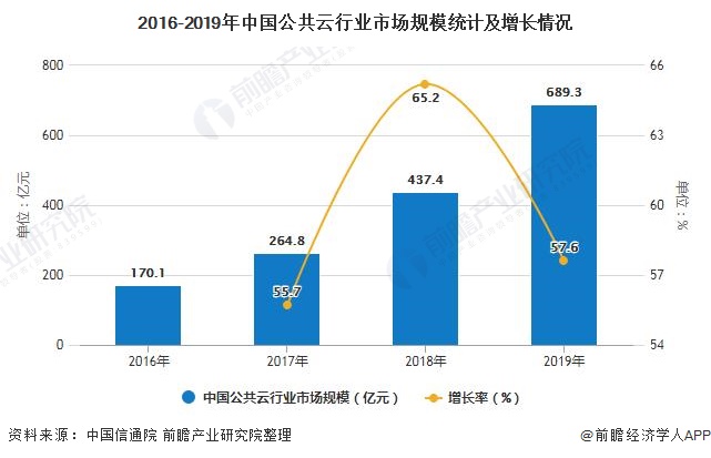 2016-2019年中国公共云行业市场规模统计及增长情况