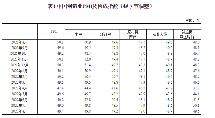 国家统计局：8月制造业PMI为49.4% 非制造业PMI为52.6%