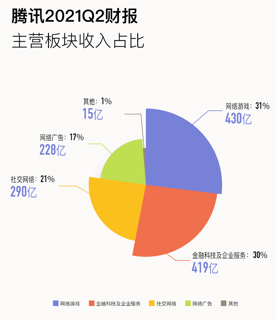 仅占03腾讯财报首次披露这一核心数据