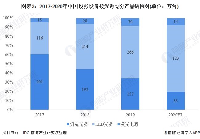 图表3:2017-2020年中国投影设备按光源划分产品结构图(单位：万台)