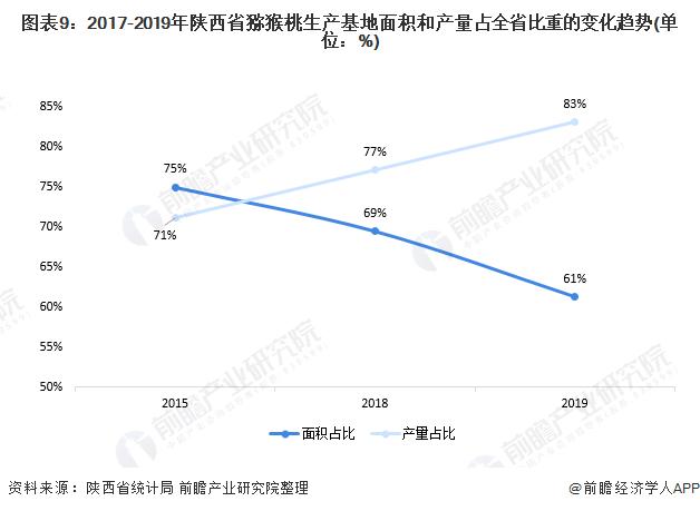 图表9:2017-2019年陕西省猕猴桃生产基地面积和产量占全省比重的变化趋势(单位：%)