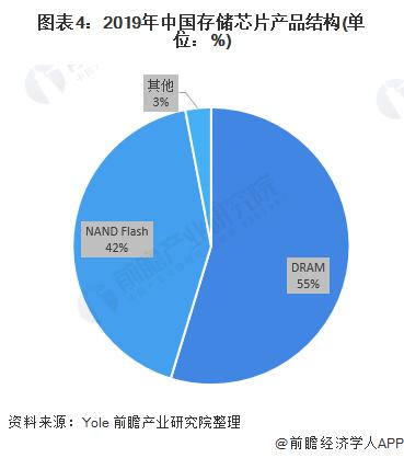 图表4:2019年中国存储芯片产品结构(单位：%)