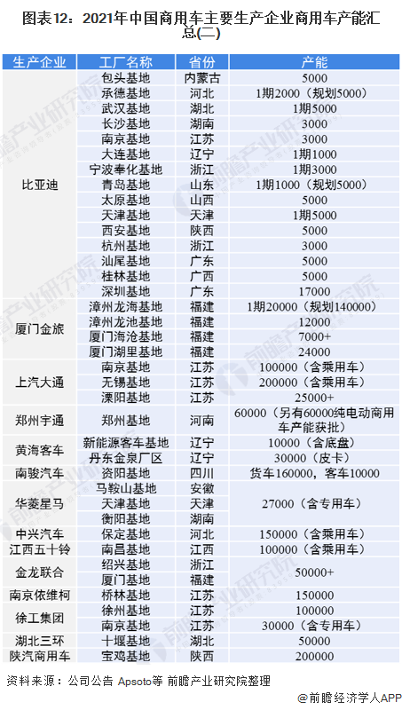 图表12:2021年中国商用车主要生产企业商用车产能汇总(二)