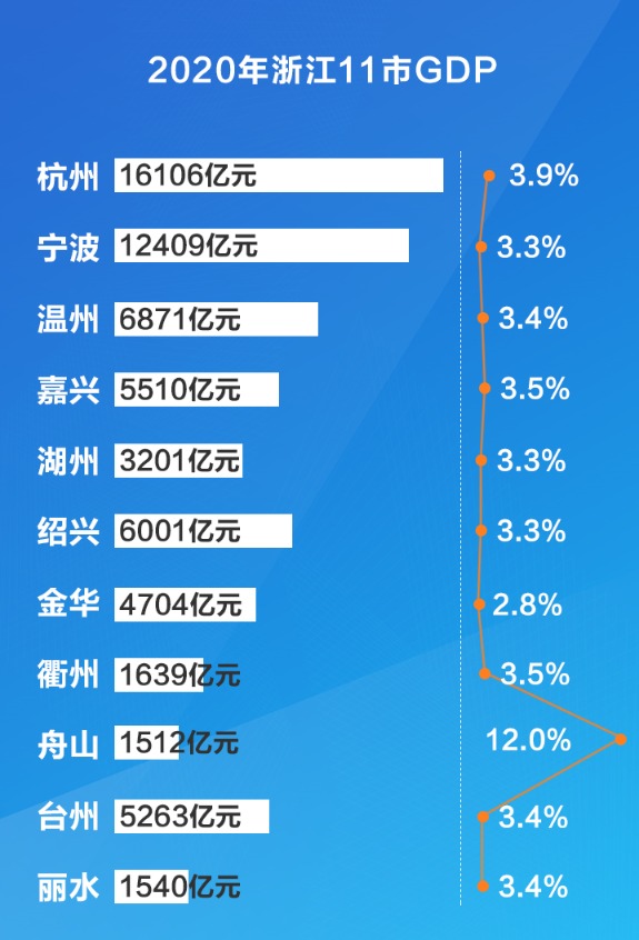 浙江十一地市gdp_2021年一季度浙江省各城市GDP,杭甬温州较高增长、嘉兴迫近绍兴