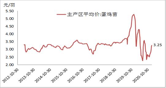 资料来源:Wind、方正中期研究院整理