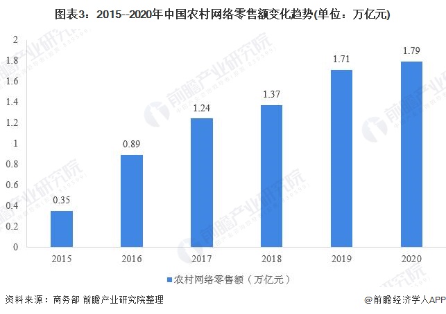 图表3:2015--2020年中国农村网络零售额变化趋势(单位：万亿元)