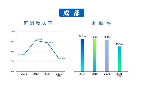 成都薪酬增长率及离职率