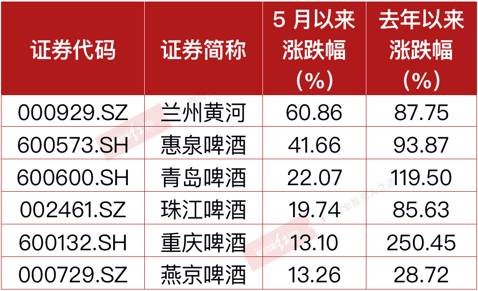 啤酒股闷头赚钱 股价率先反映 淡水泉、大朴资产等百亿机构调研